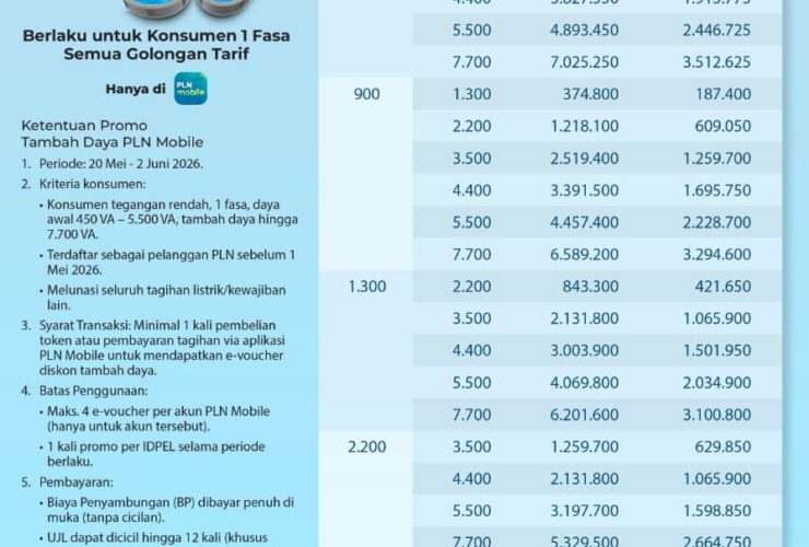 Akan Segera Berakhir, Lebih dari 1.600 Pelanggan PLN di Kaltim-Kaltara Manfaatkan Promo Diskon Tambah Daya “MeiLAJU